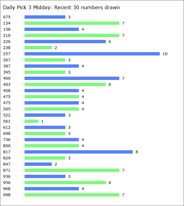 Daily Pick 3 Midday Statistics