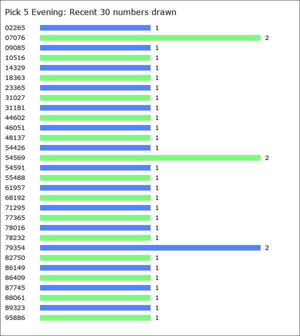 Pick 5 Evening Statistics