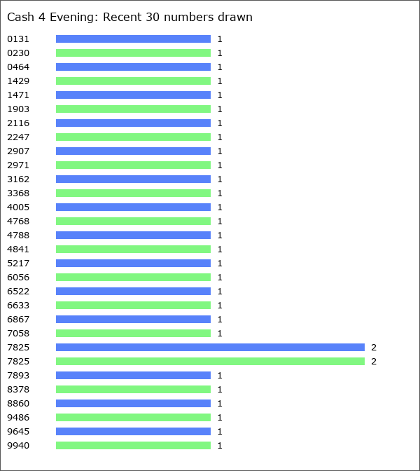 Cash 4 Evening Statistics