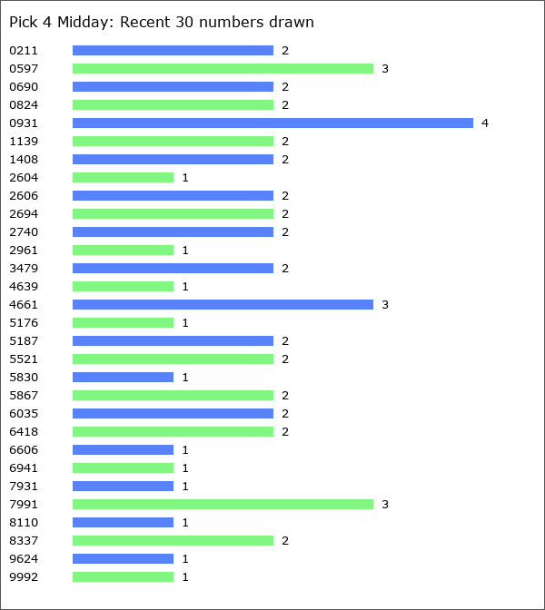 Pick 4 Midday Statistics