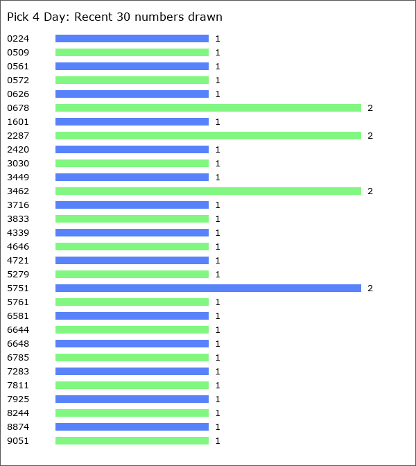 Pick 4 Day Statistics