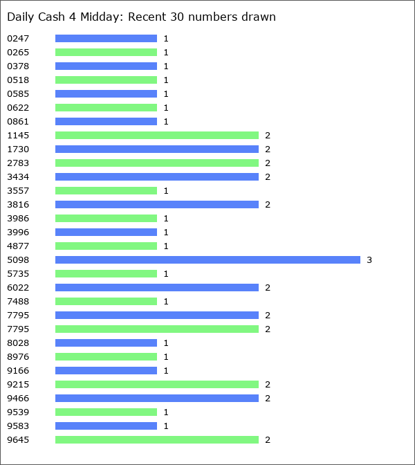 Daily Cash 4 Midday Statistics