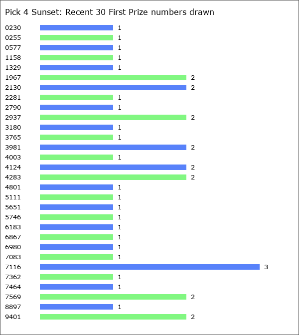 Pick 4 Sunset Statistics