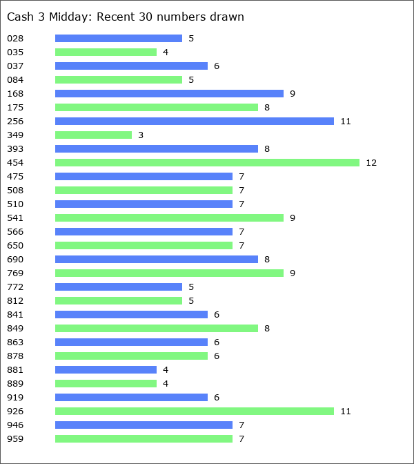 Cash 3 Midday Statistics