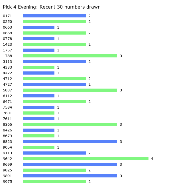 Pick 4 Evening Statistics