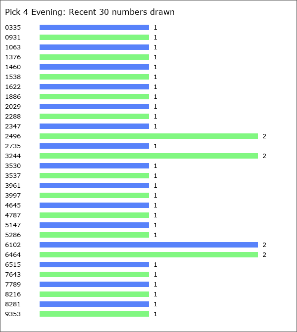 Pick 4 Evening Statistics
