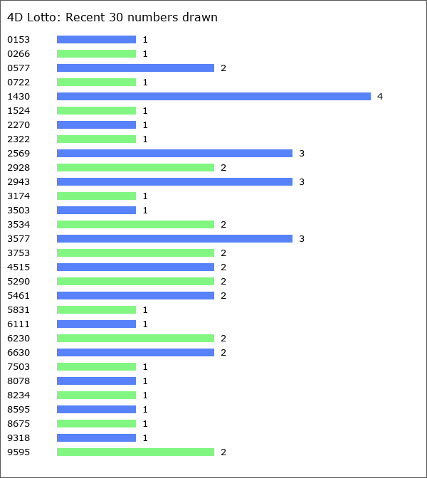 4D Lotto Statistics