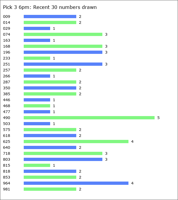 Pick 3 6pm Statistics