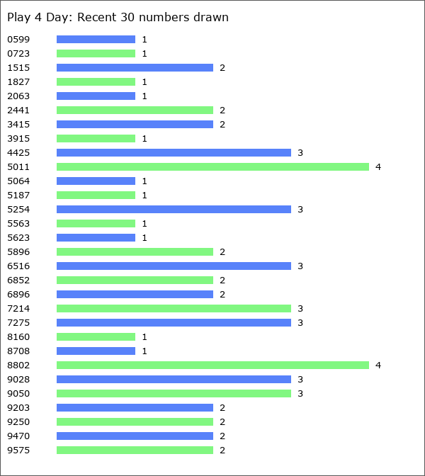 Play 4 Day Statistics