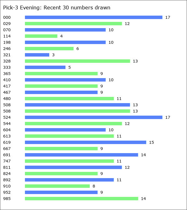 Pick-3 Evening Statistics