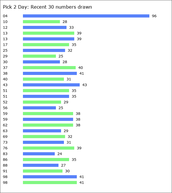 Pick 2 Day Statistics