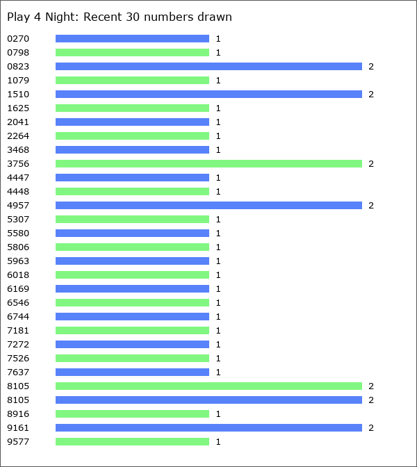 Play 4 Night Statistics