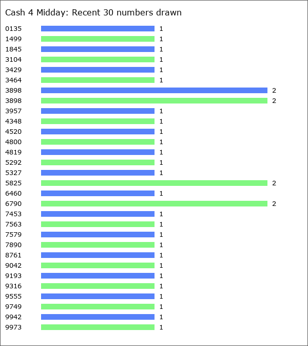 Cash 4 Midday Statistics