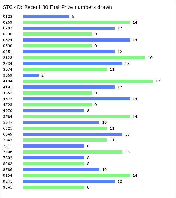 STC 4D Statistics