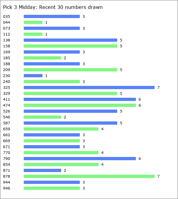 Pick 3 Midday Statistics