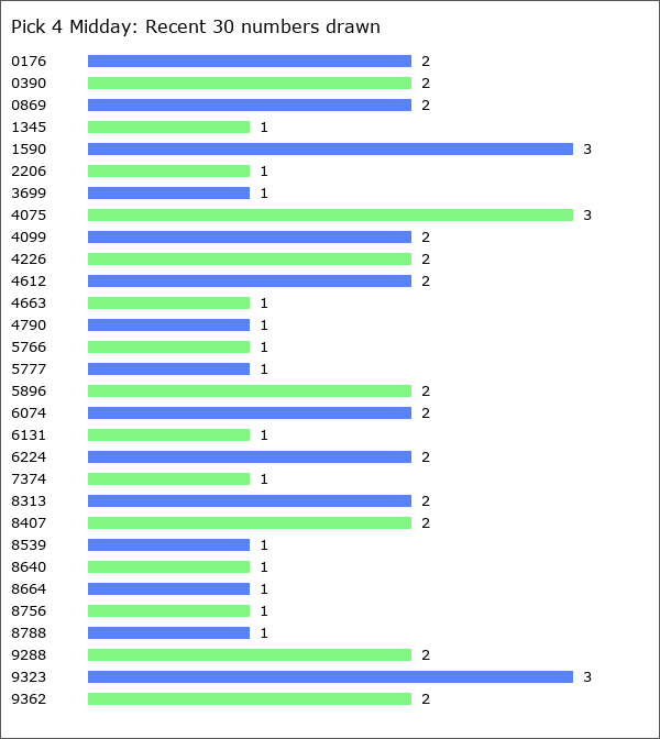 Pick 4 Midday Statistics