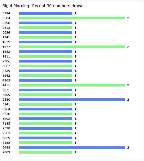 Big 4 Morning Statistics