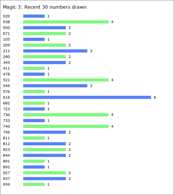 Magic 3 Statistics