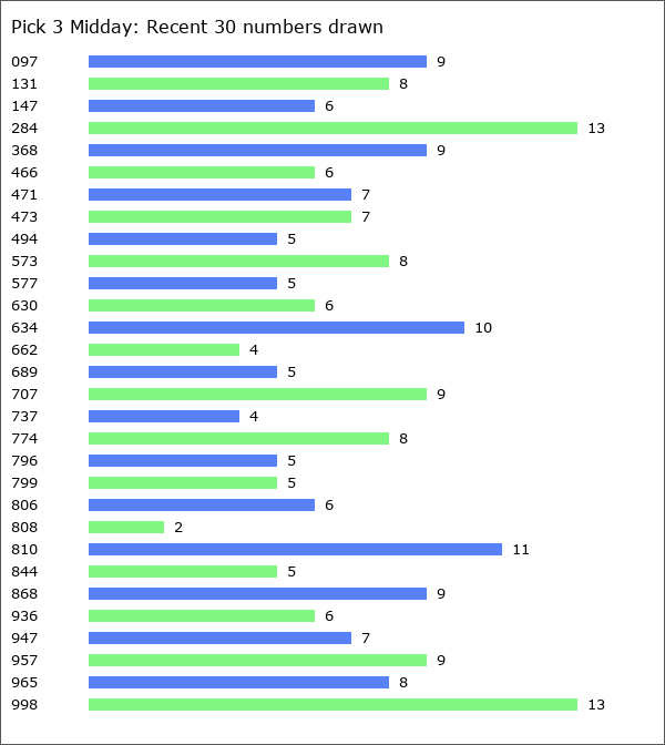 Pick 3 Midday Statistics