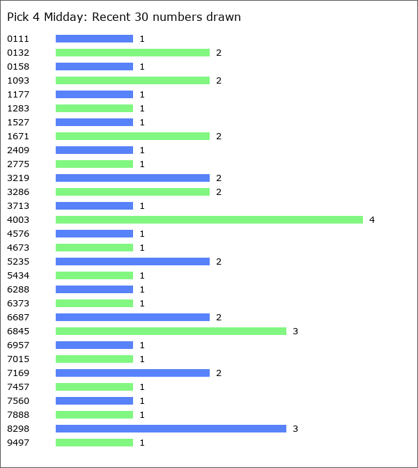 Pick 4 Midday Statistics