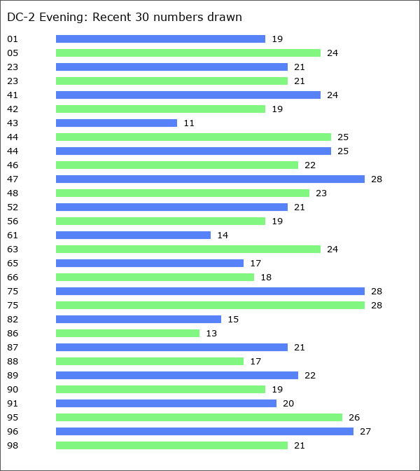 DC-2 Evening Statistics