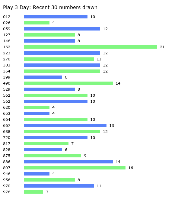 Play 3 Day Statistics