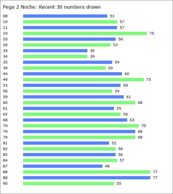 Pega 2 Noche Statistics