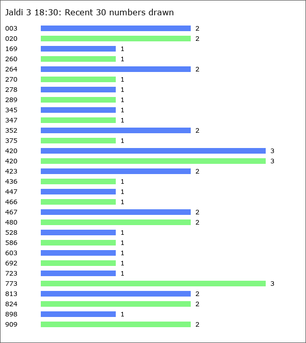 Jaldi 3 18:30 Statistics