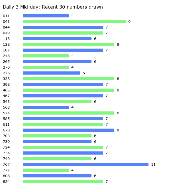 Daily 3 Mid-day Statistics