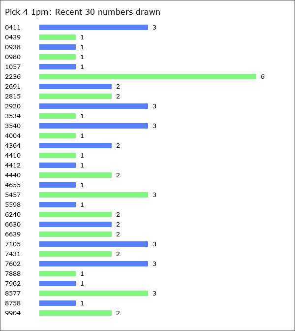 Pick 4 1pm Statistics