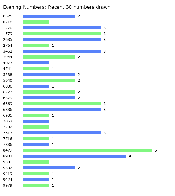 Evening Numbers Statistics