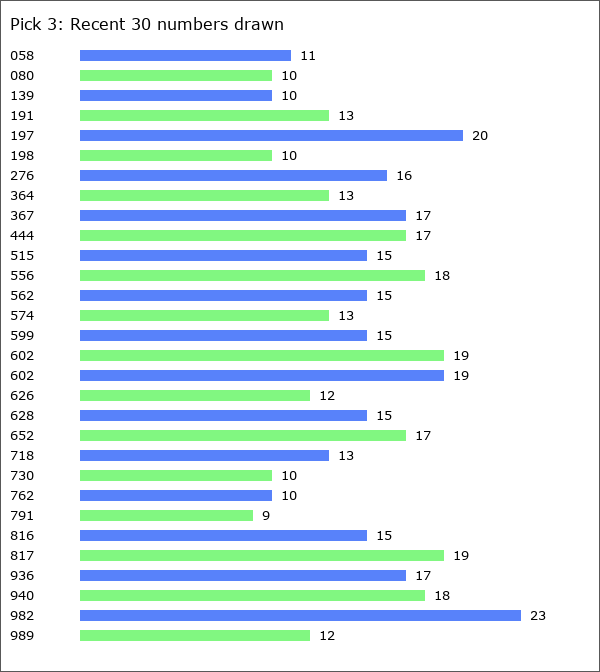 Pick 3 Statistics