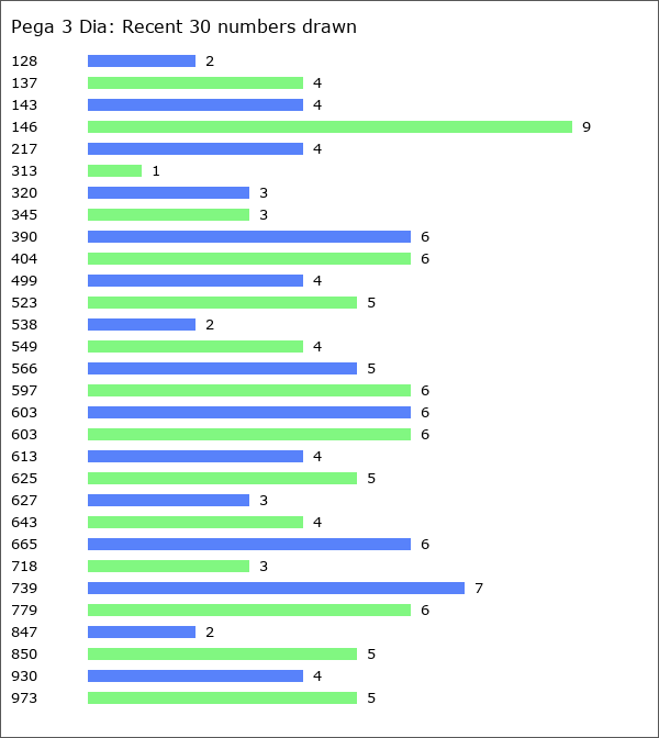 Pega 3 Dia Statistics