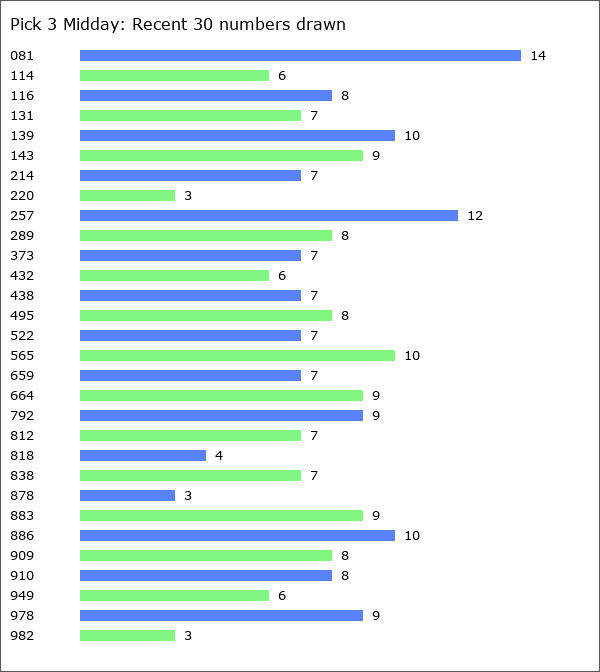 Pick 3 Midday Statistics