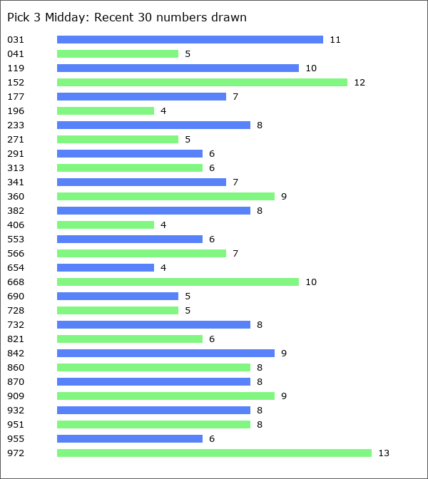 Pick 3 Midday Statistics