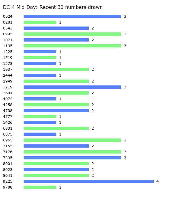 DC-4 Mid-Day Statistics