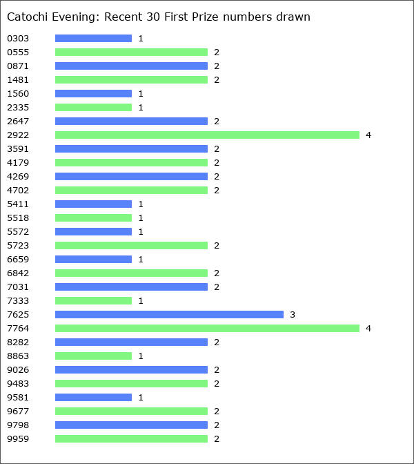 Catochi Evening Statistics