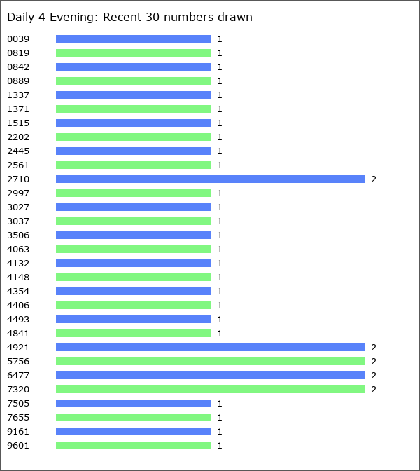 Daily 4 Evening Statistics