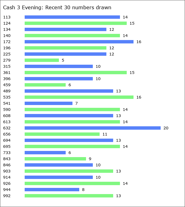 Cash 3 Evening Statistics