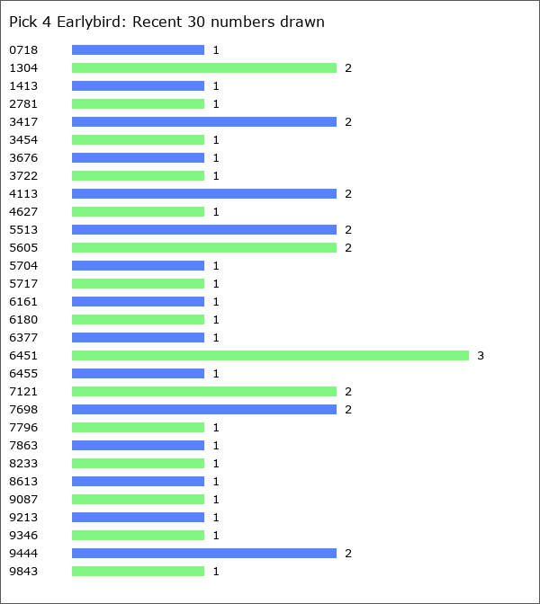 Pick 4 Earlybird Statistics