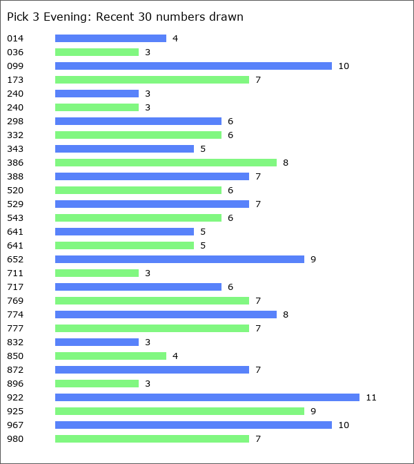 Pick 3 Evening Statistics