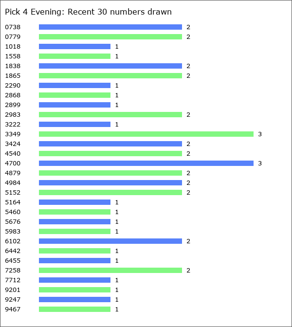 Pick 4 Evening Statistics