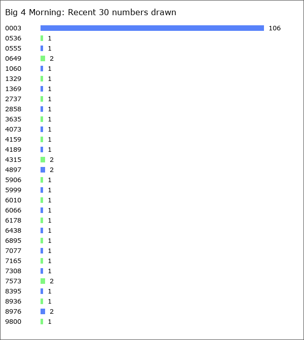 Big 4 Morning Statistics