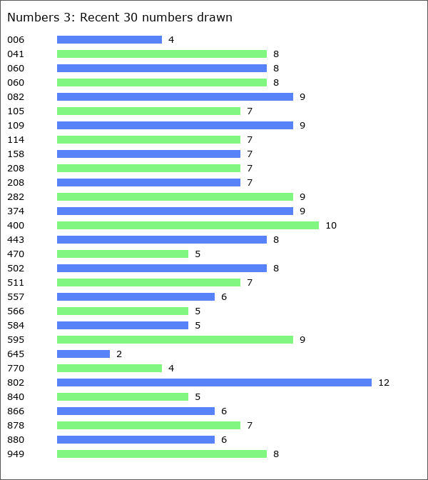 Numbers 3 Statistics