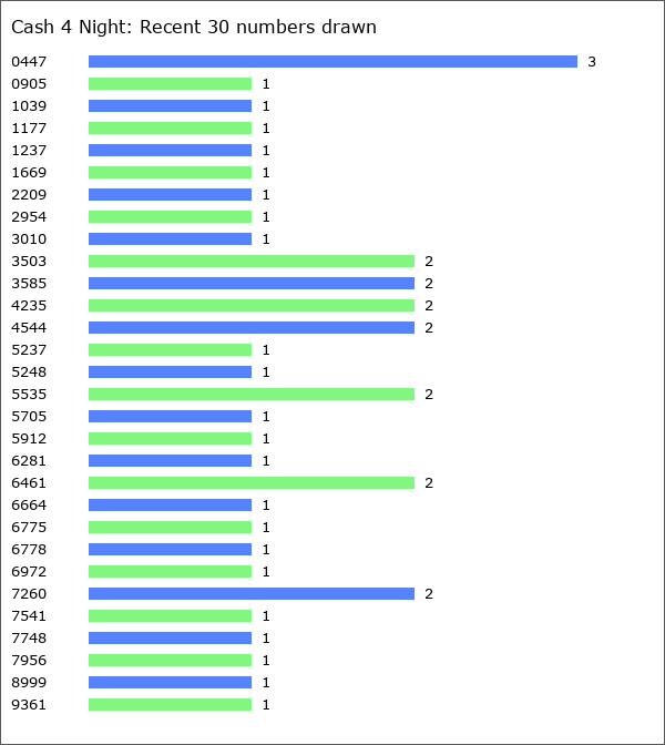 Cash 4 Night Statistics