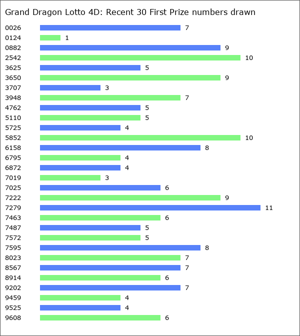 Grand Dragon Lotto 4D Statistics