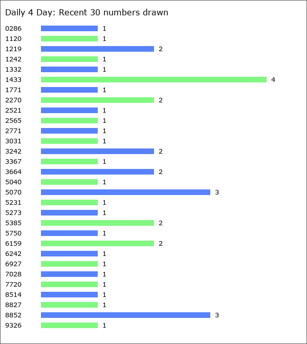 Daily 4 Day Statistics