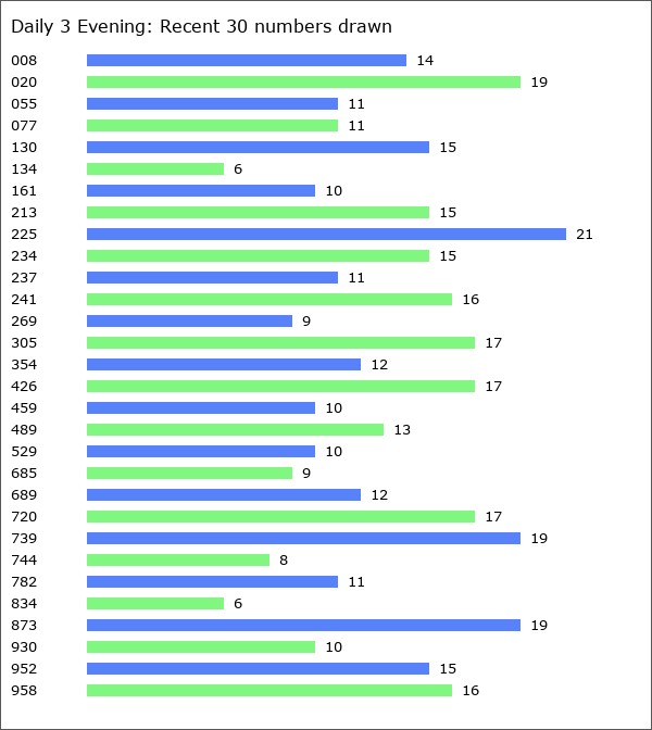 Daily 3 Evening Statistics