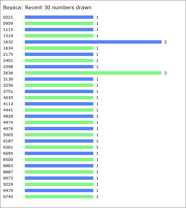 Boyaca Statistics