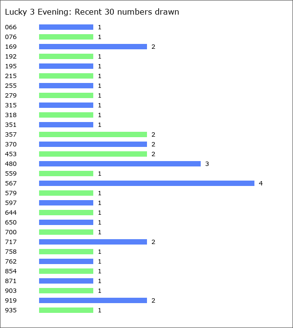 Lucky 3 Evening Statistics